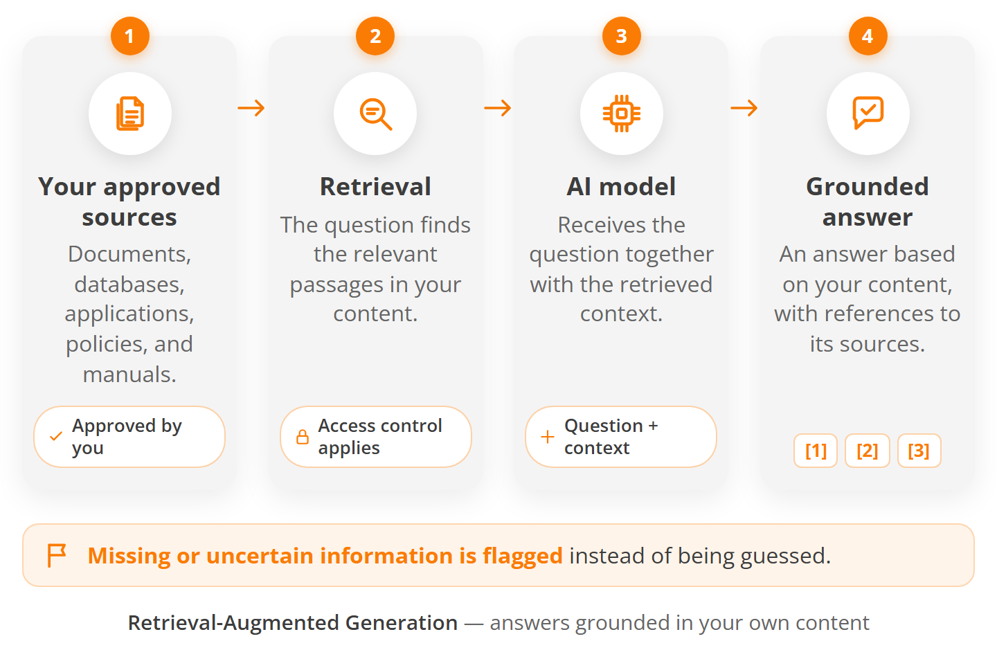 How RAG works - retrieval, context, grounded answer Diagram of how RAG works: a question retrieves content from approved sources, which is supplied as context for a grounded answer with source references